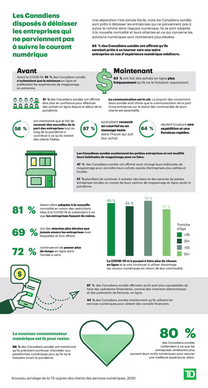 Les Canadiens disposés à délaisser les entreprises qui ne parviennent pas à suivre le courant numérique