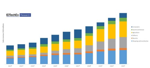 Drones sales revenue. Source: IDTechEx “Drone Market and Industries 2021-2041”, www.IDTechEx.com/Drones (PRNewsfoto/IDTechEx)