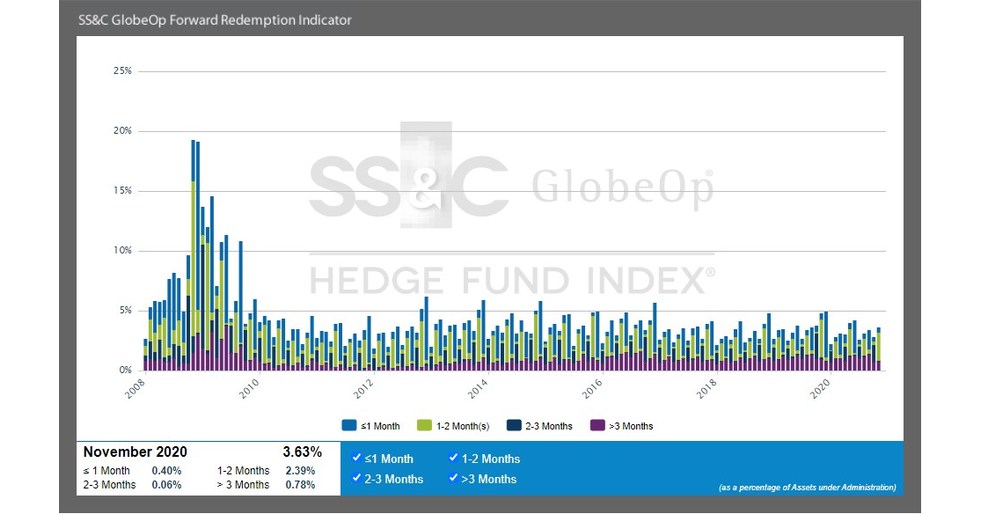 SS&C GlobeOp Forward Redemption Indicator: November notifications 3.63%
