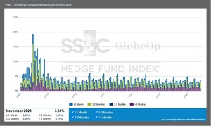 SS&amp;C GlobeOp Forward Redemption Indicator: November notifications 3.63%