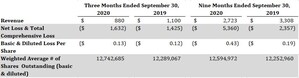 Carebook Technologies Reports Q3 2020 Results