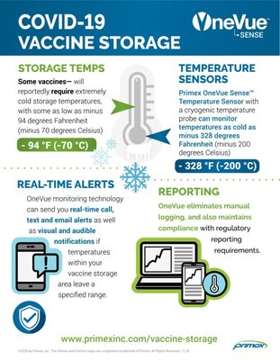 Primex Offers COVID-19 Vaccine Storage Temperature Monitoring Solutions