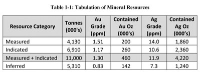Table 1-1: Tabulation of Mineral Resources (CNW Group/Victory Metals Inc)