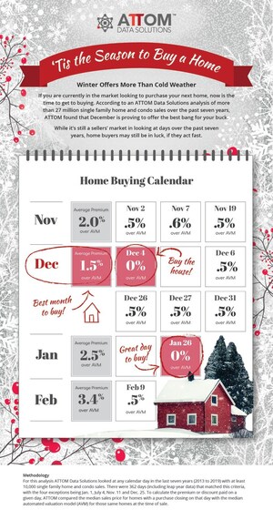 Winter Home Sales Prices Yield Best Bargains For Buyers