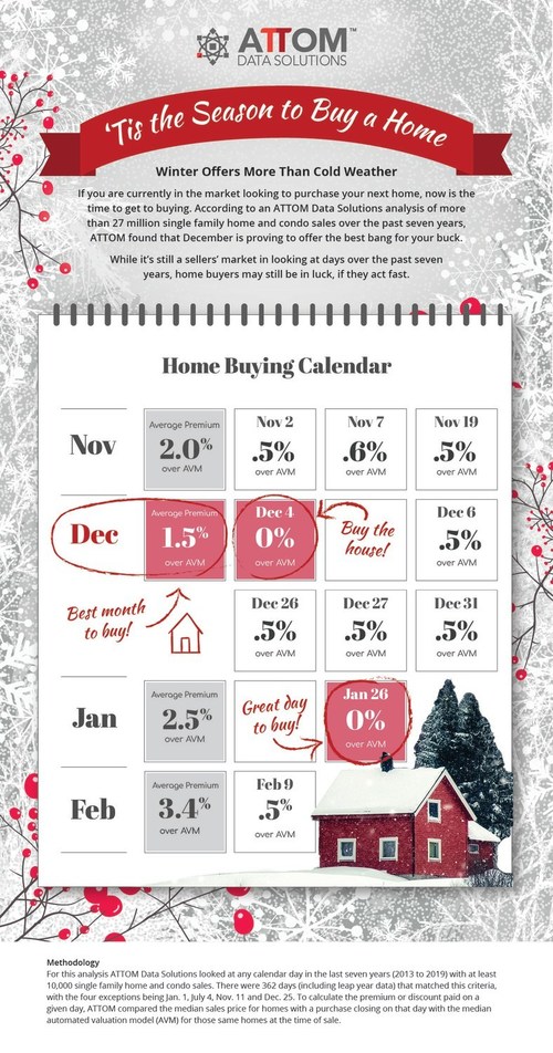 Winter Home Sales Prices Yield Best Bargains for Buyers