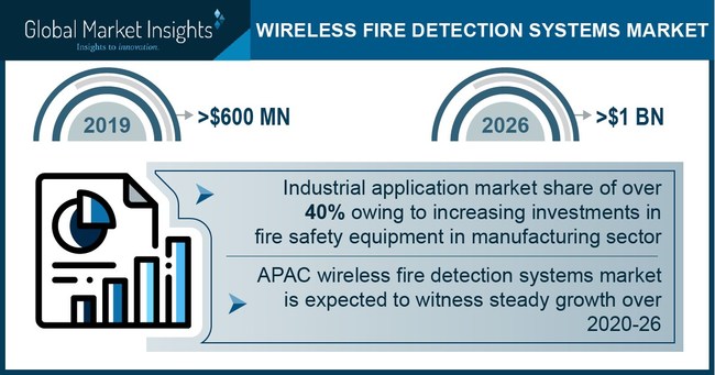 The market size for APAC's wireless fire detection systems is projected to show significant growth through 2026 due to several stimulating factors such as stringent regulations in the region, economic expansion, and changing consumer preference towards technologies. advanced, including wireless and IP solutions.