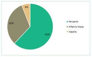 Sanofi's pediatric vaccine "Hexaxim" remains the most administered hexavalent vaccine in the world with 62% of volume share