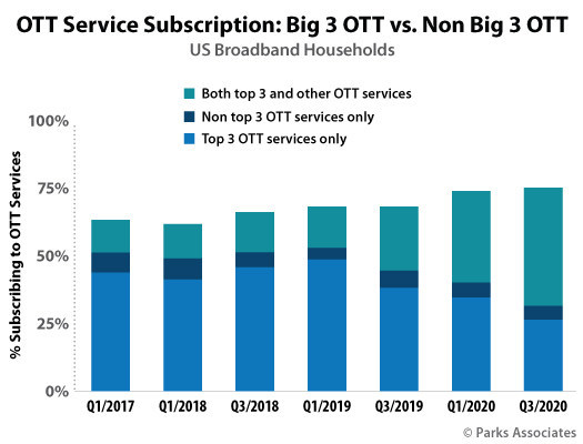 Parks Associates: OTT Service Subscription: Big 3 OTT vs. Non Big 3 OTT