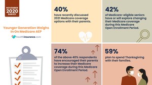 Younger Generations Weigh In On Their Parents Medicare Coverage During Annual Enrollment