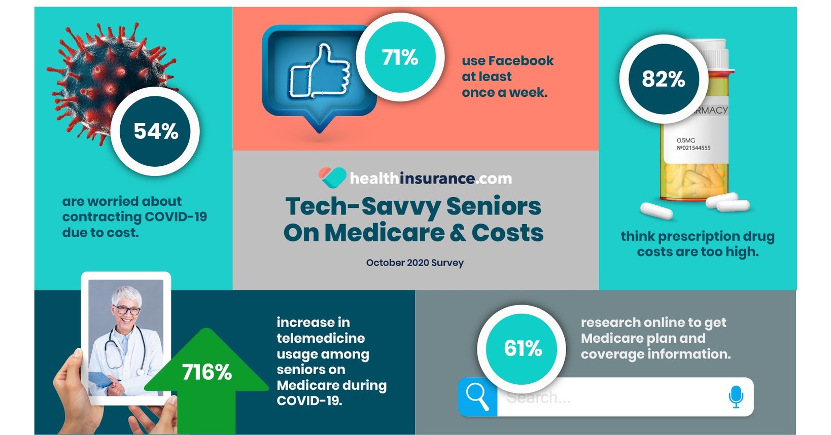 Younger Generations Weigh In On Their Parents Medicare Coverage During Annual Enrollment