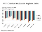 U.S. Chemical Production Grows For Fourth Straight Month In October