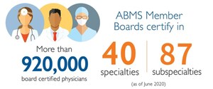 Physician Board Certification Continues to Grow--920,000+ in US are Board Certified