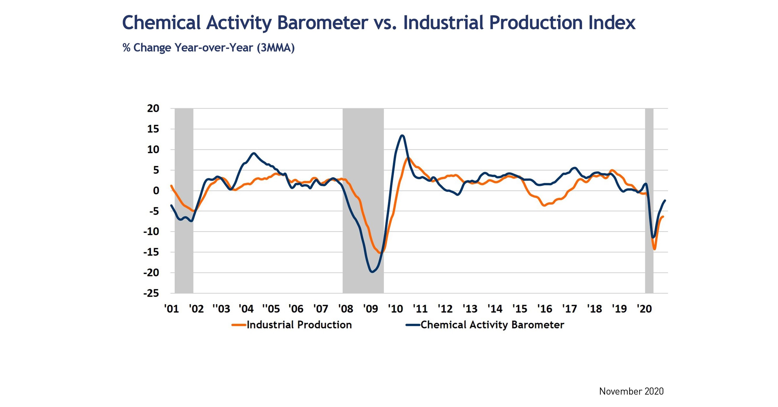 Chemical Activity Barometer Rises In November