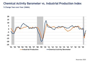 Chemical Activity Barometer Rises In November