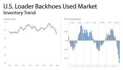 U.S. Loader Backhoes Used Market