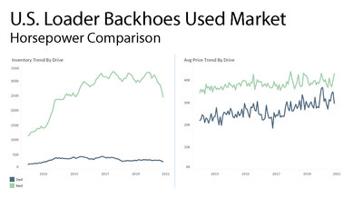 U.S. Loader Backhoes Used Market Horsepower Comparison