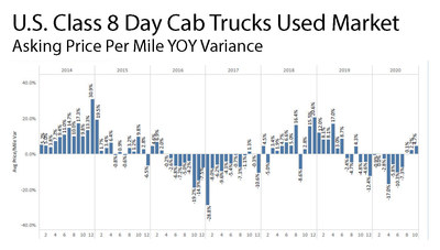 U.S. Class 8 Day Cab Trucks Used Market