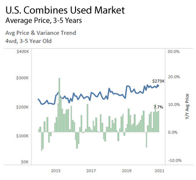 U.S. Combines Used Market