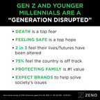 Understanding "Generation Disrupted" In A Country Divided: New Zeno Group Study Is A Wake-Up Call For Leaders And Brands