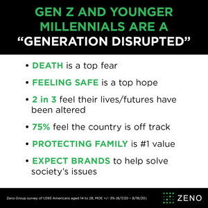 Understanding "Generation Disrupted" In A Country Divided: New Zeno Group Study Is A Wake-Up Call For Leaders And Brands