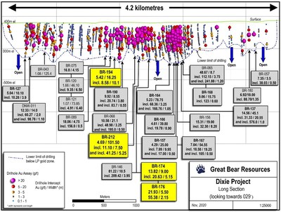 Figure 3: Updated long section of LP Fault to date. (CNW Group/Great Bear Resources Ltd.)
