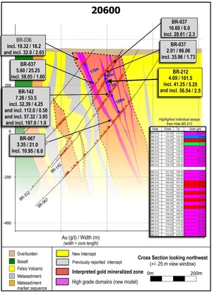 Great Bear Drills 101.50 m of 4.69 g/t Gold, Including 5.25 m of 41.25 g/t Gold at LP Fault; Provides Update on Successful Model Test