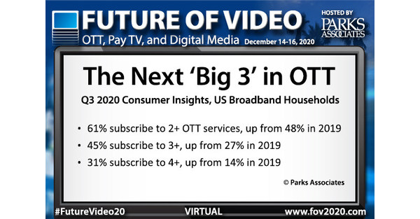 Parks Associates: 45% of US Broadband Households Subscribe to Three or More OTT Video Services, Up From 27% in 2019