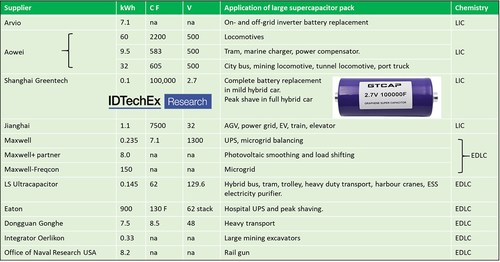 Examples of the large emerging market for 0.1 kWh to 1MWh supercapacitors. Source: IDTechEx “Supercapacitor Markets, Technology Roadmap, Opportunities 2021-2041”, www.IDTechEx.com/Supercaps (PRNewsfoto/IDTechEx)