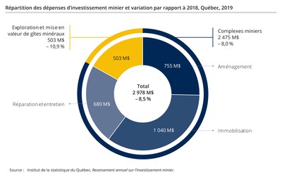Rpartition des dpenses d'investissement minier et variation par rapport  2018, Qubec, 2019 (Groupe CNW/Institut de la statistique du Qubec)