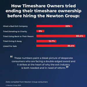 Newton Group Fights Timeshare Exit Fraud with Updated Consumer's Guide