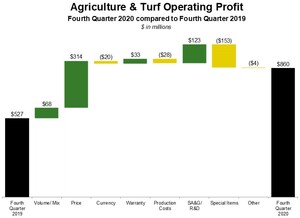 Deere Reports Net Income of $757 Million for Fourth Quarter, $2.751 Billion for Year