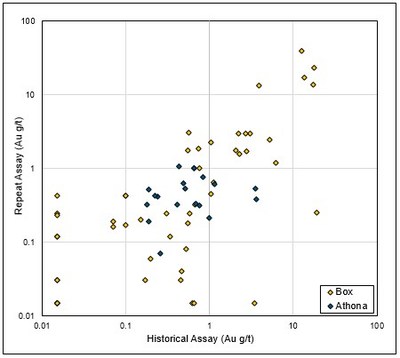 Figure 1: Plot showing gold assay results from 70 historical drill core samples (half NQ core predominantly over 1 m increments) in comparison with repeat assay results for the remaining half core over the same sample intervals. (CNW Group/Fortune Bay Corp.)