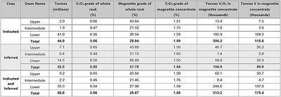 Table 1: Brits Mineral Resource (Uitvalgrond 431 JQ Portion 3) at a cut-off grade of 20% magnetite, Gross Basis(4) (CNW Group/Vox Royalty Corp.)