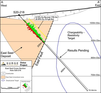 Figure 2: East Seel Cross Section Showing Hole S20-218 (CNW Group/Surge Copper Corp.)