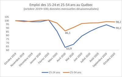 Jeunes 2020 novembre (Groupe CNW/Institut du Quebec)