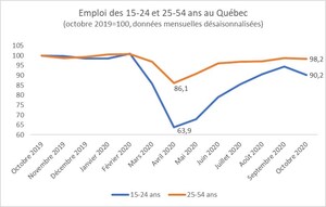 Marché du travail québécois : les jeunes durement affectés par la crise