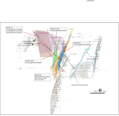 Figure 3: Cross-section view of the Bralorne deposit showing the location of drill holes included in this release, target veins/panels and interpreted vein corridors (coloured zones), historic mine stopes and historic drift samples. (CNW Group/Talisker Resources Ltd)