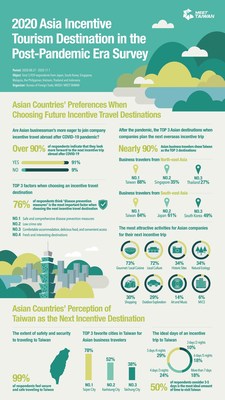 Asia Incentive Tourism Destination in the Post-Pandemic Era Survey Results
