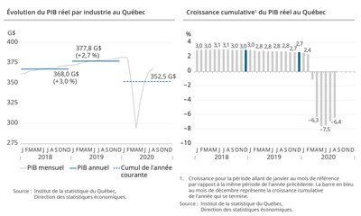 Gauche : volution du PIB rel par industrie au Qubec | Droite : Croissance cumulative du PIB rel au Qubec (Groupe CNW/Institut de la statistique du Qubec)