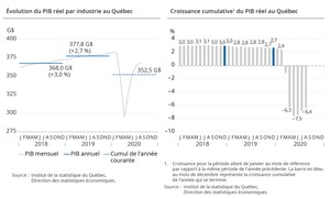 PIB réel du Québec aux prix de base : hausse de 1,2 % en août 2020