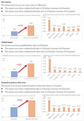 [Graph 3: Increases in Umami Score Through Pairing for Specific Foods]