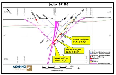 Figure 3. Cross sections through the core of the newly developing mineralized zone shows wide intervals of mineralization are spatially associated with granite; section 691800 with intercepts. (CNW Group/Galiano Gold Inc.)