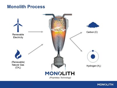 Through an innovative and proprietary breakthrough in commercial-scale methane pyrolysis, Monolith Materials manufactures emissions-free, economically sustainable hydrogen using 100% renewable energy. Monolith's hydrogen is classified as 
