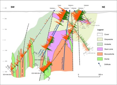 Figure 4: Very attractive grades at shallow depths at the Trundle Park prospect (CNW Group/Kincora Copper Limited)