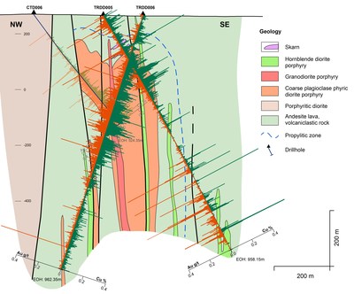 Figure 5: TRDD006 at the Mordialloc target provided extensive anomalous copper, gold and molybdenum intervals (CNW Group/Kincora Copper Limited)