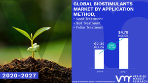 Biostimulants Market Worth $ 4.78 Billion, Globally, by 2026 at 10.2% CAGR: Verified Market Research