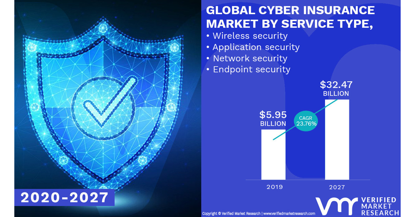 Cyber Insurance Market Worth 32.47 Billion, Globally, by 2027 at 23.