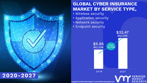 Cyber Insurance Market Worth $ 32.47 Billion, Globally, by 2027 at 23.76% CAGR: Verified Market Research