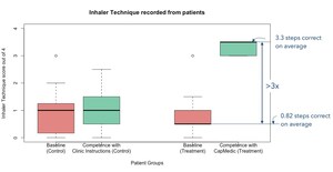 Digital Health Sensor CapMedic Leads to Significant Improvement in Patients' Inhaler Use