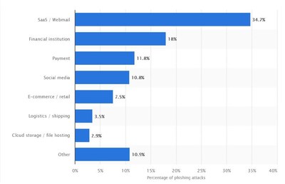 Top 10 Email Phishing Attacks Deployed During the Holiday Season